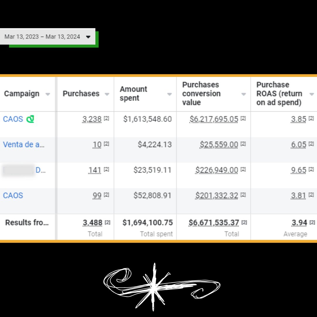 MirandaWrites2's tweet photo. This is how we took this clothing brand from $40K a month to over $1M a month on average ⬇️⬇️⬇️

1. We transitioned from having 3 separate campaigns to a single campaign.

2. We stopped testing audiences and focused on creating better ads. https://t.co/zXrH2FRKdk
