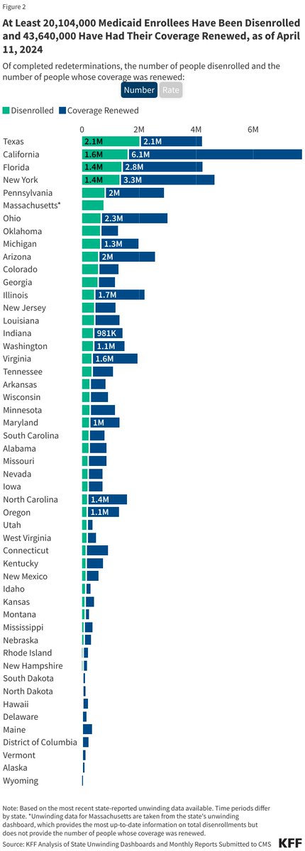 A year into the unwinding of pandemic protections in Medicaid, @KFF tracking shows we have reached a milestone: Over 20 million people have now been dropped, most for procedural reasons. kff.org/medicaid/issue…