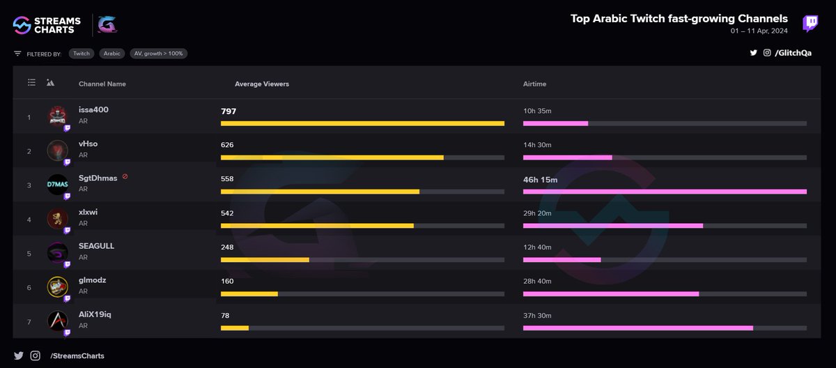 قنوات قدمت لنا محتوى يليق للبثوث المباشرة مما أدت الى أرتفاع متوسط المشاهدات على منصة تويتش 🔥 

1- issa400
2- <a href="/vHso__/">حسو | vHso</a> 
3- @SgtDhmas 
4- <a href="/xlxwi/">Ali Al-Hashemi</a> 
5- @MrSeagullTV 
6- <a href="/glmodz1/">glmod z</a> 
7- <a href="/AliX19iq/">Ali X19 - علي اكس</a> 

📸