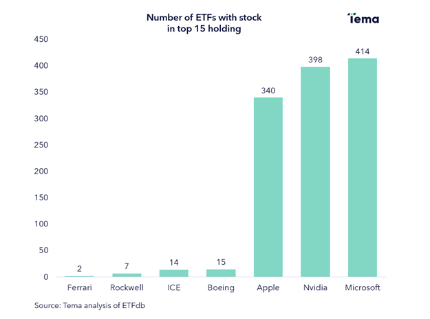 Always amazed how many different #ETFs hold the #Mag7 - $AAPL $NVDA $MSFT – in top 15

Despite being called different things.

Other stocks are featured much less.

#ETFs #magnificent7