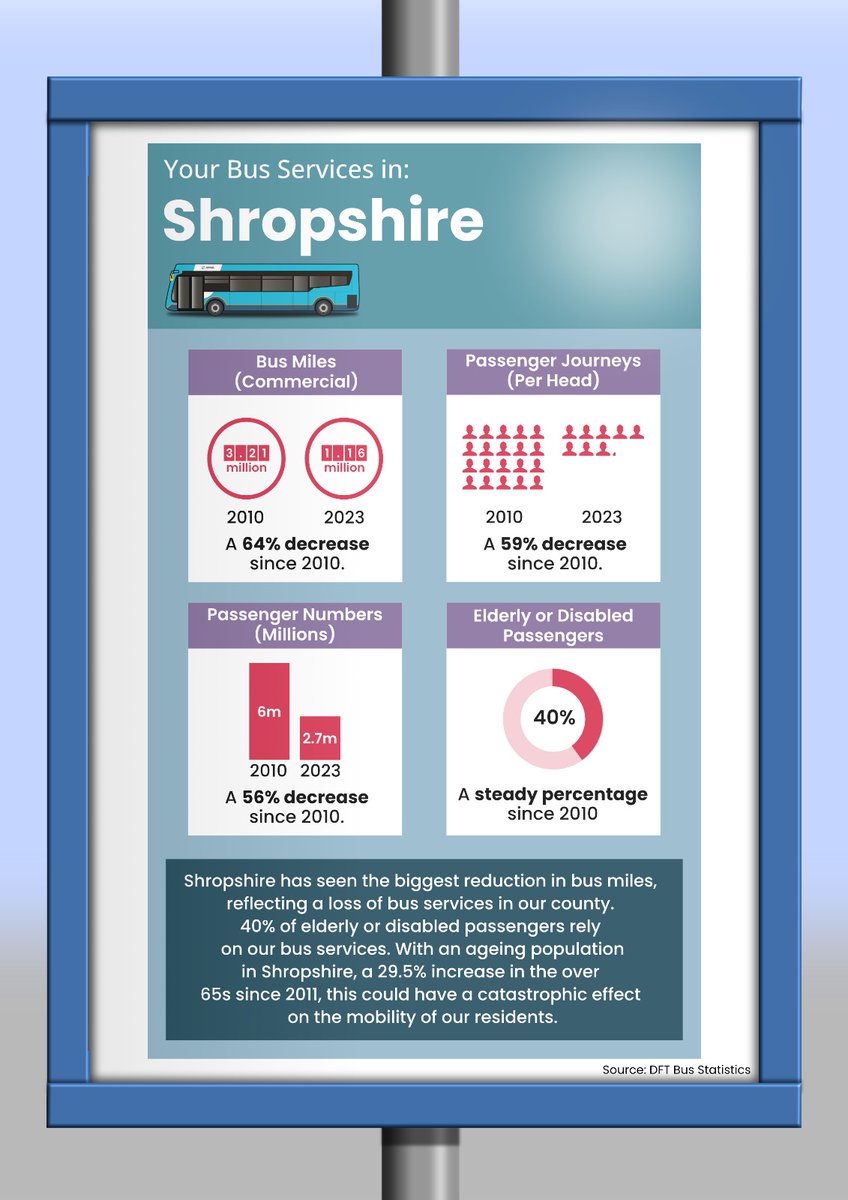 📉 Under the Tories rural bus services have disappeared in Shropshire. With a 64% decrease in bus miles driven in our county. Labour has a Plan for Better Buses, which will create and save vital bus routes up and down the country.