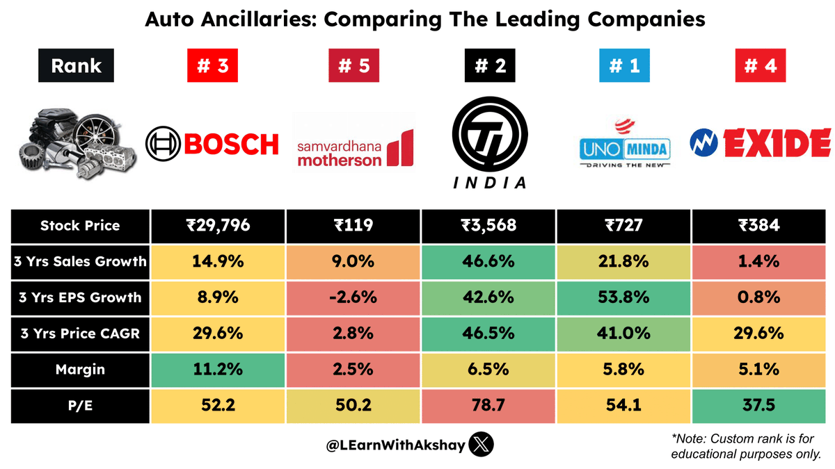 💼Which Auto Ancillaries company is in your portfolio? 📊

#stockmarkets #Nifty #investing #stocks #SGXNifty #BOSCh #motherson #TubeInvestments #UnoMinda #Exide #market #sharemarket