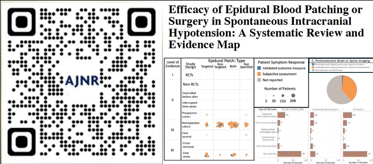 Duke and Mayo team SIH collab in the running for 2024 @TheAJNR Journal Award! Vote here: ajnr.org/awards Efficacy of Epidural Blood Patching or Surgery in SIH: A Systematic Review and Evidence Map pubmed.ncbi.nlm.nih.gov/37202114/ @DukeRadiology @DukeNeurorad @MayoRadiology