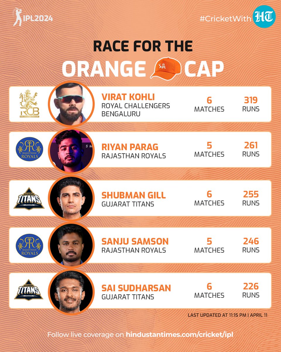 #CricketWithHT | #ViratKohli was dismissed cheaply against Mumbai Indians but that didn't have any bearings on the #IPL2024 orange cap list as the RCB batter continued to be on top. Follow our coverage on hindustantimes.com/cricket/ipl #IPL2024