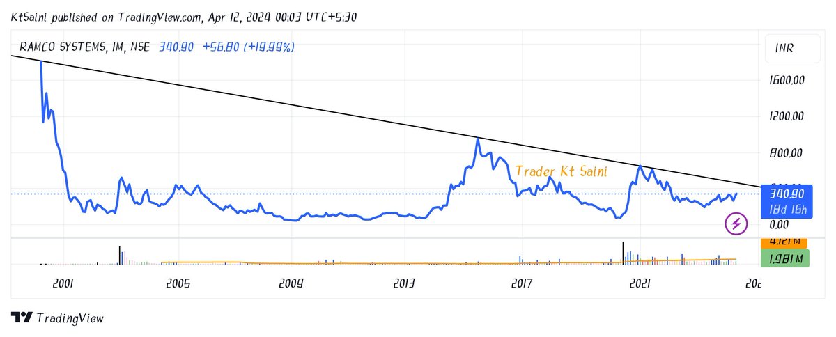 Multibagger stock 
Promotor Holding 52%
FII 10% DII 6%
Stock CMP 8% of ATH
#stockmarketnews #stockmarketindia #stockmarketinvesting #stocktrading #technicalanalysis #investingtips #swingtrading #Explore #Jodhpur #Mumbai #Delhi #Surat
Ramco Systems CMP 341