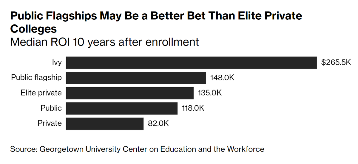 'A Bloomberg News analysis of more than 1,500 nonprofit four-year colleges shows the return on investment at many elite private institutions outside the eight Ivies is no better than far-less selective public universities.' cc: @business