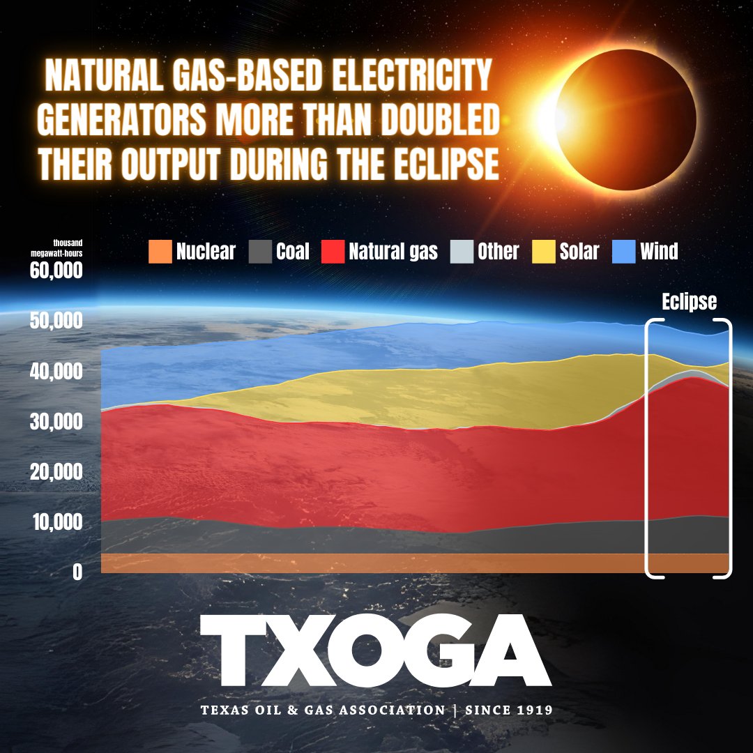 What happens when the sun doesn’t shine? During Monday’s eclipse, when solar generation dropped off, natural gas generators stepped up, nearing doubling their output to keep the lights on for Texas families and businesses. #txlege #txenergy