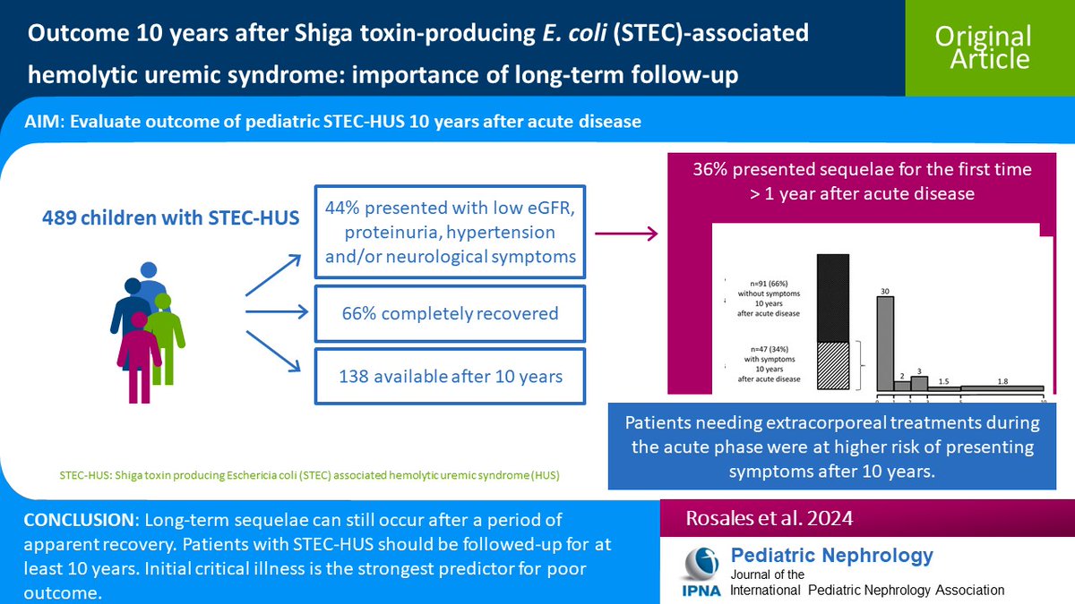 HUS may cause AKI in children. Patients may present w/kidney abnormalities years after HUS recovery. Read this Original Article on the long-term outcome of Shiga toxin-producing Escherichia coli-associated HUS in pediatric patients. #OpenAccess link.springer.com/article/10.100…