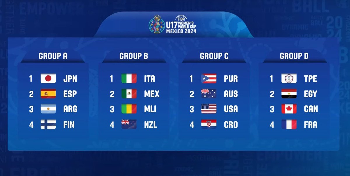 #MexBasquet🇲🇽🏀 ¡Italia 🇮🇹, Malí 🇲🇱 y Nueva Zelanda 🇳🇿 serán los rivales de México en la Copa del Mundo @FIBA Femenil U17! Son 4 grupos, conformados por 4 selecciones. El conjunto nacional quedó ubicado en el B La justa internacional será del 13- 21 de julio en León e Irapuato