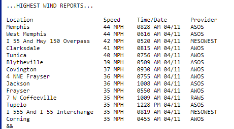 Here's a look at the highest wind reports so far today🌬️. Here's a link to the whole PNS: forecast.weather.gov/product.php?si… #arwx #mowx #mswx #tnwx