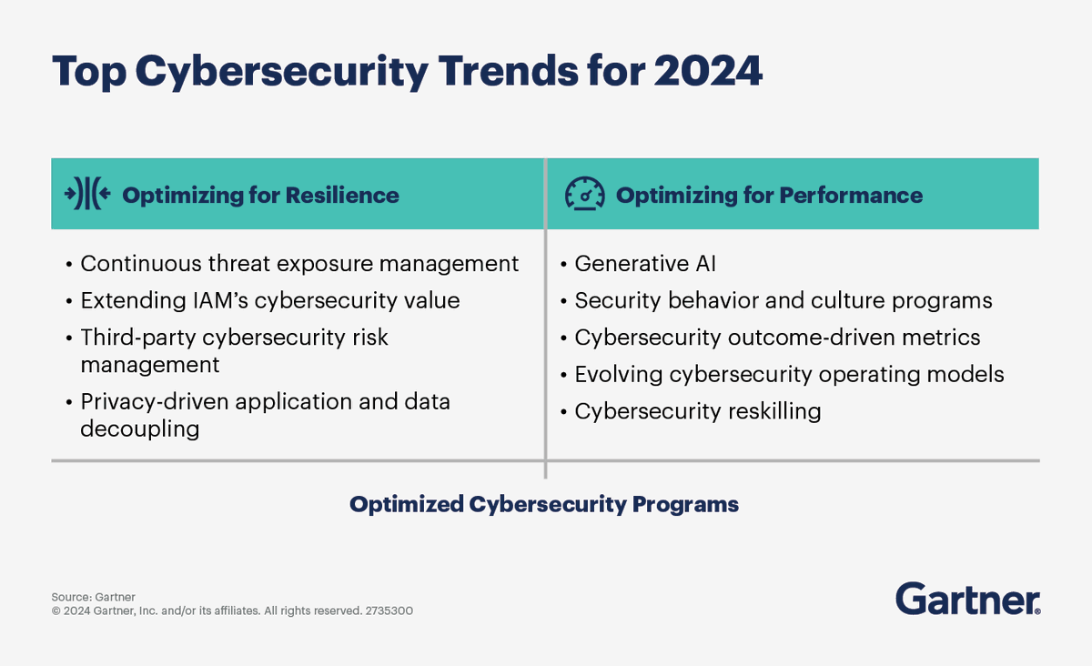 The Gartner Top 9 Trends in #CyberSecurity 2024 #DigitalTransformation #MachineLearning #BigData #ArtificialIntelligence #Blockchain #Analytics #Industry40 #AI #IIoT #DataScience #IoT