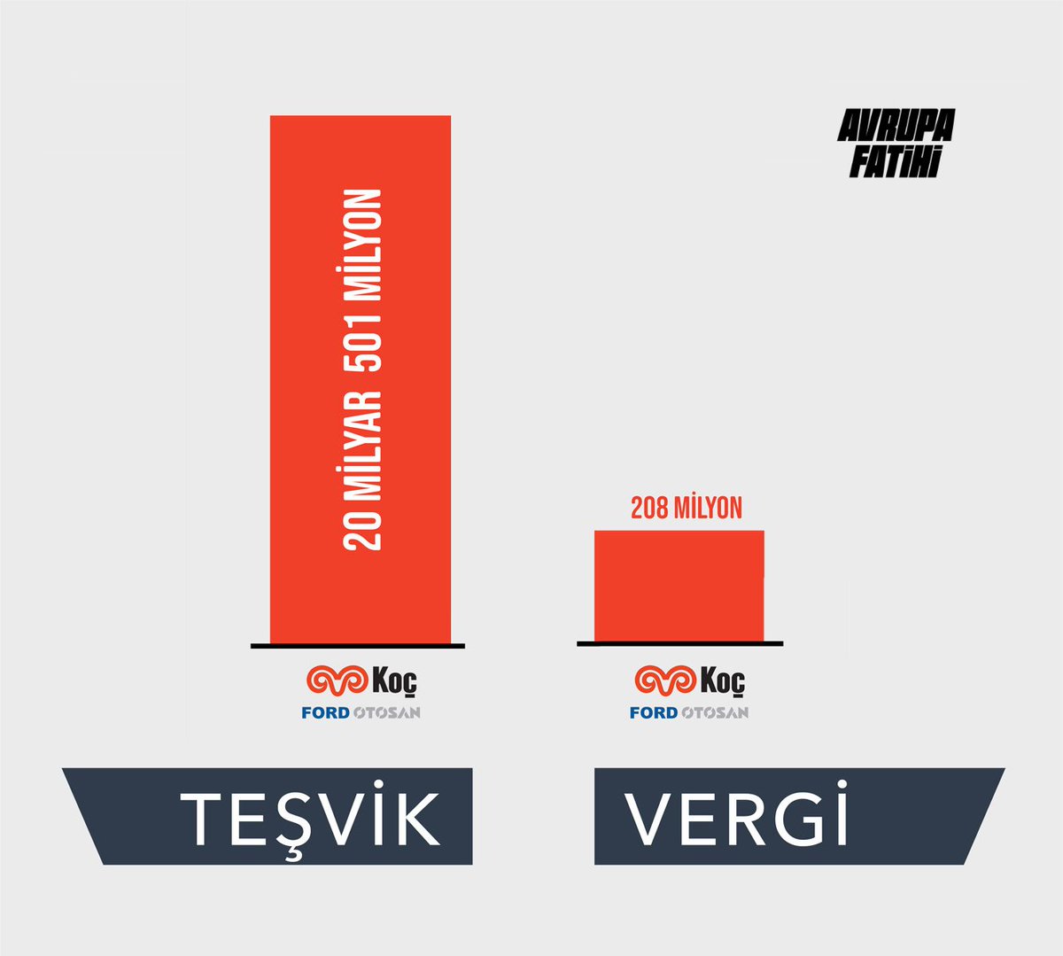 💥 "BEN BAŞKAN OLDUĞUM SÜRECE FENERBAHÇE'Yİ ŞAMPİYON YAPMAZLAR" HİKAYESİ DE YALAN ÇIKTI!

‼️Devletten 20 milyar 501 milyon teşvik alan KOÇ, buna karşılık 3 yılda sadece 208 milyon vergi ödedi.

AKILLARA GELEN SORU;
DEVLETTEN ALINAN TEŞVİKLERİN NE KADARI FENERBAHÇE'YE AKTARILDI?