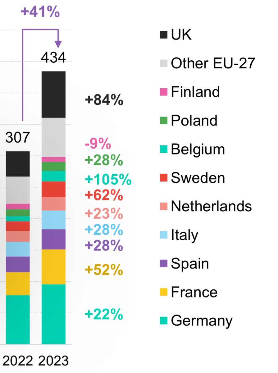 Hetkinen. Investoinnit energiatransitioon (’vihreät investoinnit”) kasvoivat viime vuonna Euroopassa 41 %. Esimerkiksi Ruotsi +62 %. Suomessa investoinnit laskivat eli menimme täysin toiseen suuntaan! Data: Bnef.