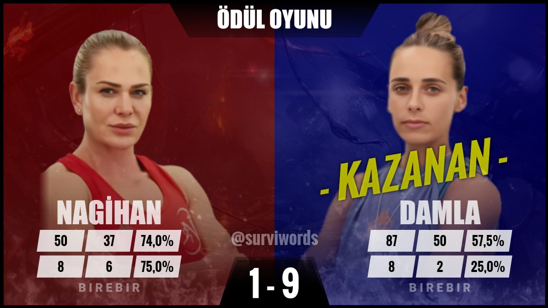 Winnercan balondereye acımadi jshdjd #Survivor2024AllStar