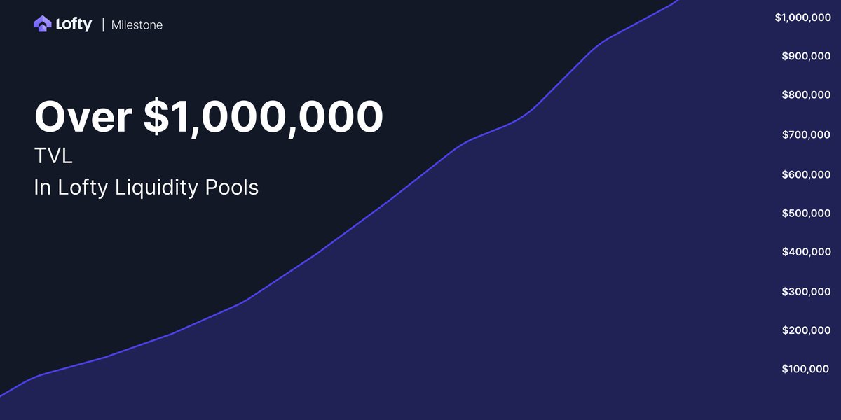 We just passed $1,000,000 in organic TVL in our liquidity pools! 🏡💧 Lofty LPs make buying & selling real estate as easy as buying & selling stocks & crypto 🔥 A world's first. Only on #Algorand Stake USDC against property 👉 amm.lofty.ai #Algofam #algo #RWA #RWAs