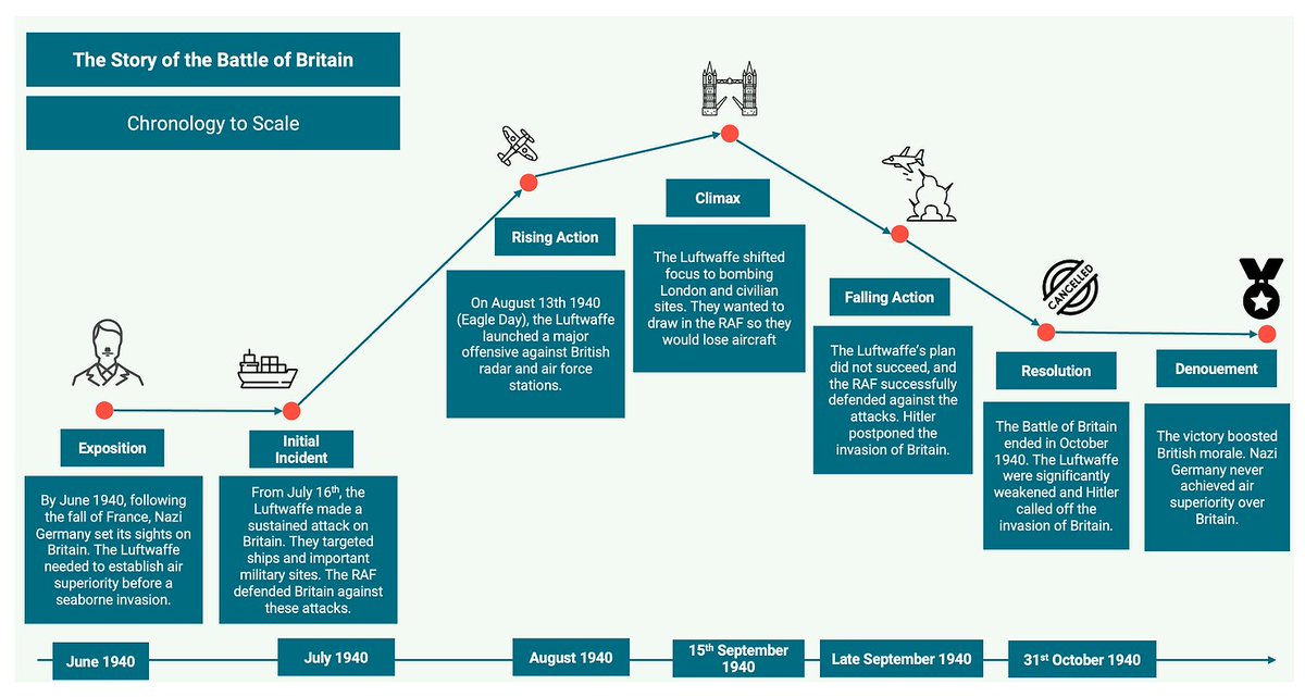 Since first hearing @MaryMyatt share her ideas about texts as the beating heart of the curriculum, I've become increasingly more convinced about the power of stories in curriculum design. Here's my thinking on using stories to support learning in history marcrhayes.com/post/powerful-…