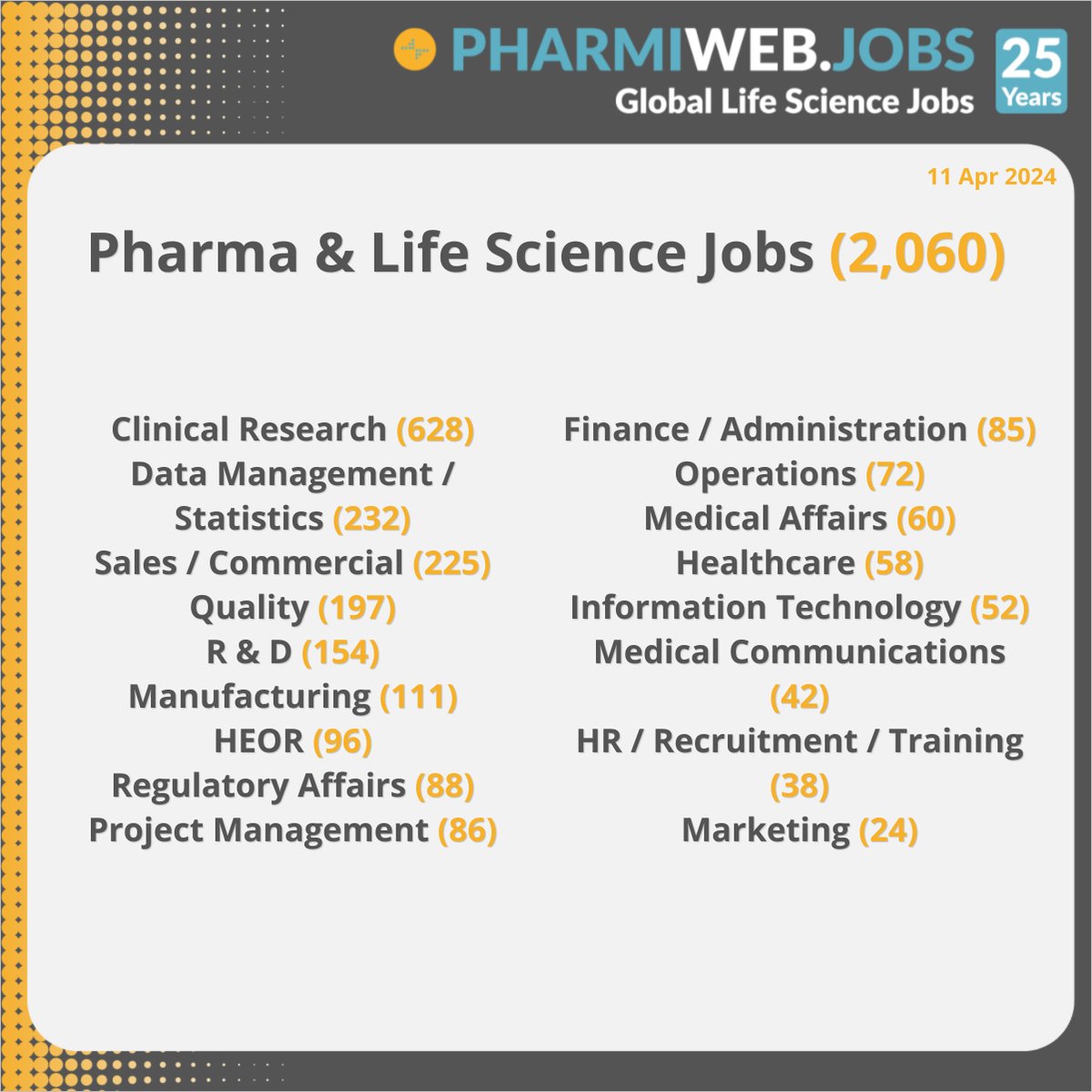 2,060 Pharma & Life Science Jobs Today Search Now - buff.ly/3PWIHQh Register & Upload Your CV Now! buff.ly/3QlVnAz #Pharma #Biotech #ClinicalResearch #LifeSciences #MedicalDevices #Biotechnology #PharmaJobs #PharmiWeb