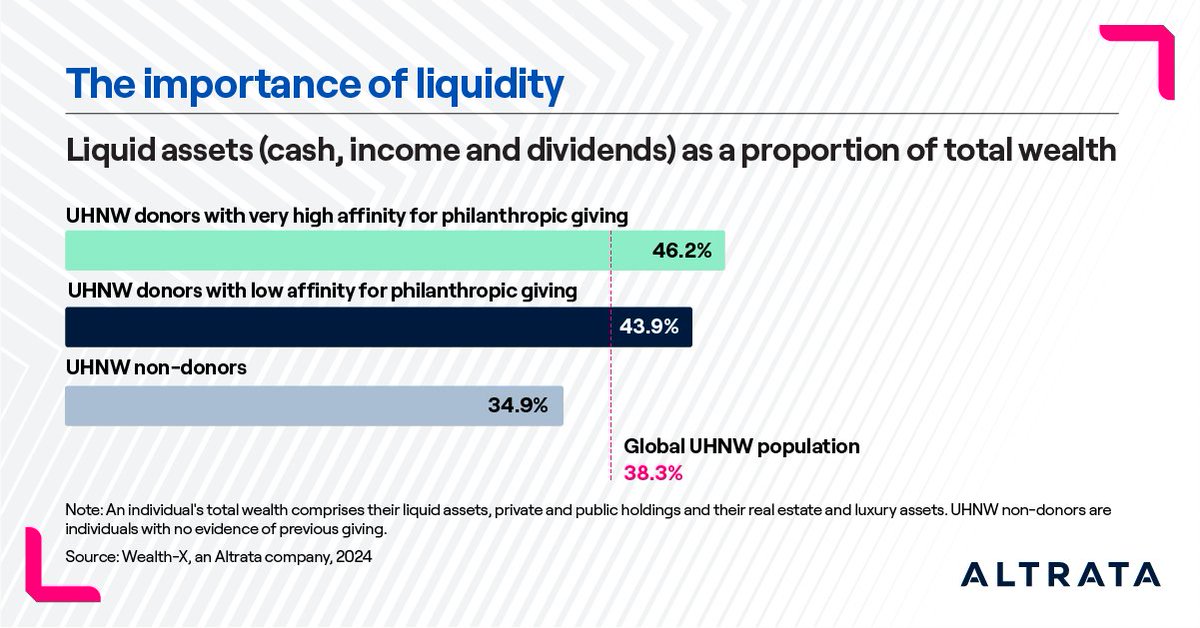 Among high-affinity donors, liquid assets comprise 46% of their portfolio on average. This is 8% higher than for the general ultra wealthy population. Segmenting your donor prospects by asset allocation can drive more effective outreach - bit.ly/3VMWZqn