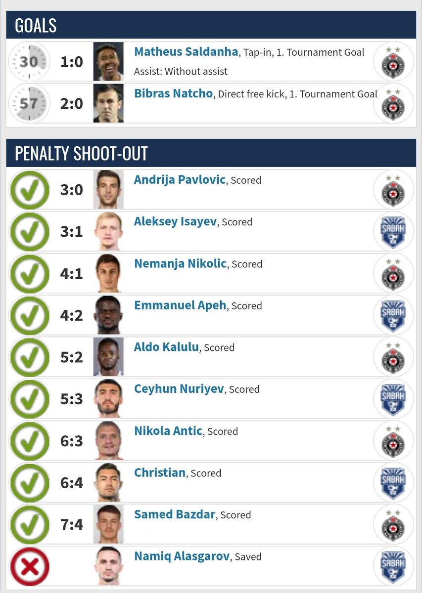 Acu golmančinu svi ishvalismo, s pravom...al' mora se i dalje: 
Elem, 3 penal serije do sada u ovoj sezoni, ukupno 14 penala Partizana izvedenih od strane čak 10 naših igrača - SVI PERFEKTNO IZVEDENI, JEDAN SIGURNIJI I PRECIZNIJI OD DRUGOG!!! ☝️👌💪🙏👍🔥🖤🤍🏁❗