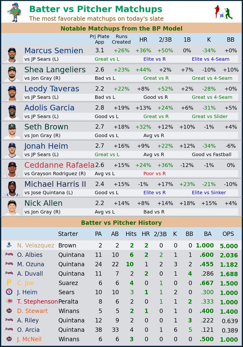 Some fun BvP matchups today, despite only six games on the slate after the MIN-DET postponement 👇 🔗 ballparkpal.com/ResearchFeed.h… Not sure Velazquez can keep that pace up against Hunter Brown, but we'll see!