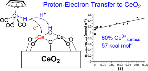 Understanding the Reducibility of CeO2 Surfaces by Proton–Electron Transfer from CpCr(CO)3H | Inorganic Chemistry pubs.acs.org/doi/10.1021/ac… Estes and co-workers @InorgChem #cerium #CeO2 #chromium #PET #HAFE #catalysis