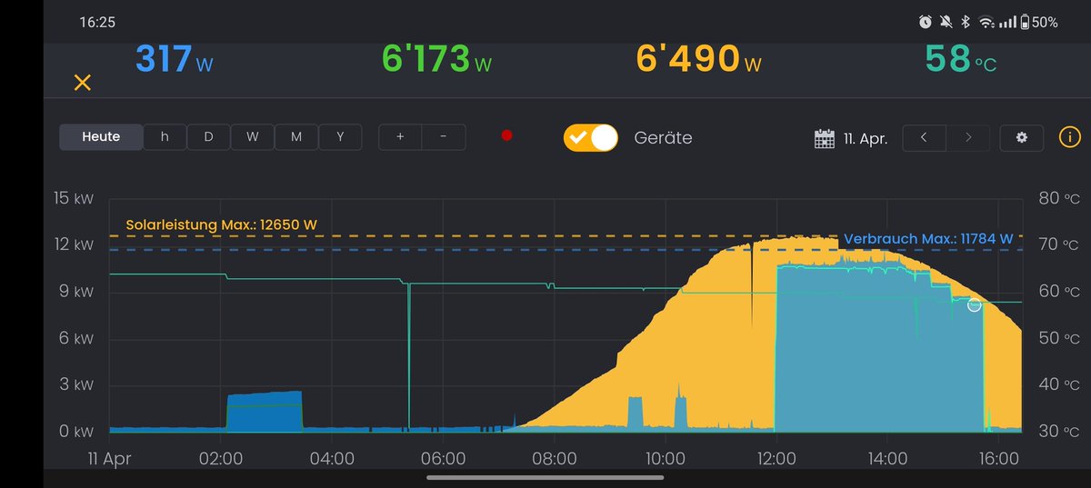 Auto von 30% auf 80% .. ✅ #emobility #pv #solar