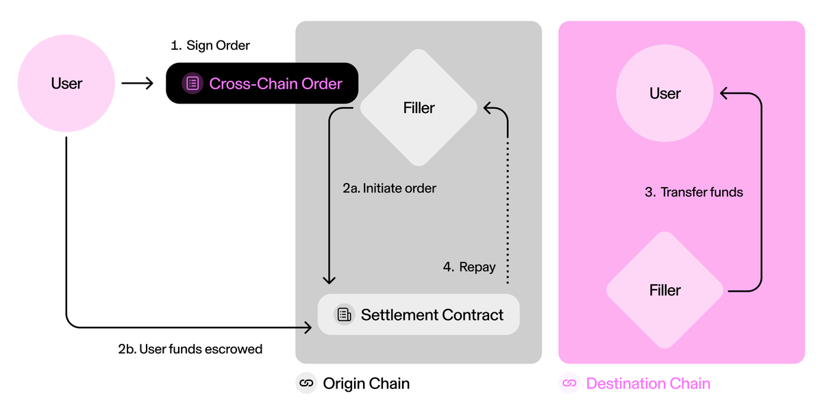 1️⃣ Users sign a cross-chain order 2️⃣ User funds are escrowed in a settlement contract 3️⃣ Fillers compete to fill the order on the destination 4️⃣ The winning filler executes the action and funds are released