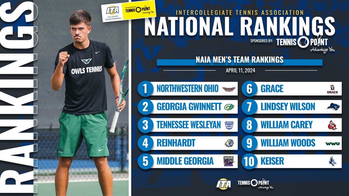 𝐖𝐡𝐞𝐫𝐞 𝐓𝐡𝐢𝐧𝐠𝐬 𝐒𝐭𝐚𝐧𝐝 🎾 Take a look at the latest NAIA Men's Computerized Team Rankings sponsored by Tennis-Point below ⬇️ 📊 bit.ly/4aMAqGz (Full Rankings) #WeAreCollegeTennis x @TennisPoint