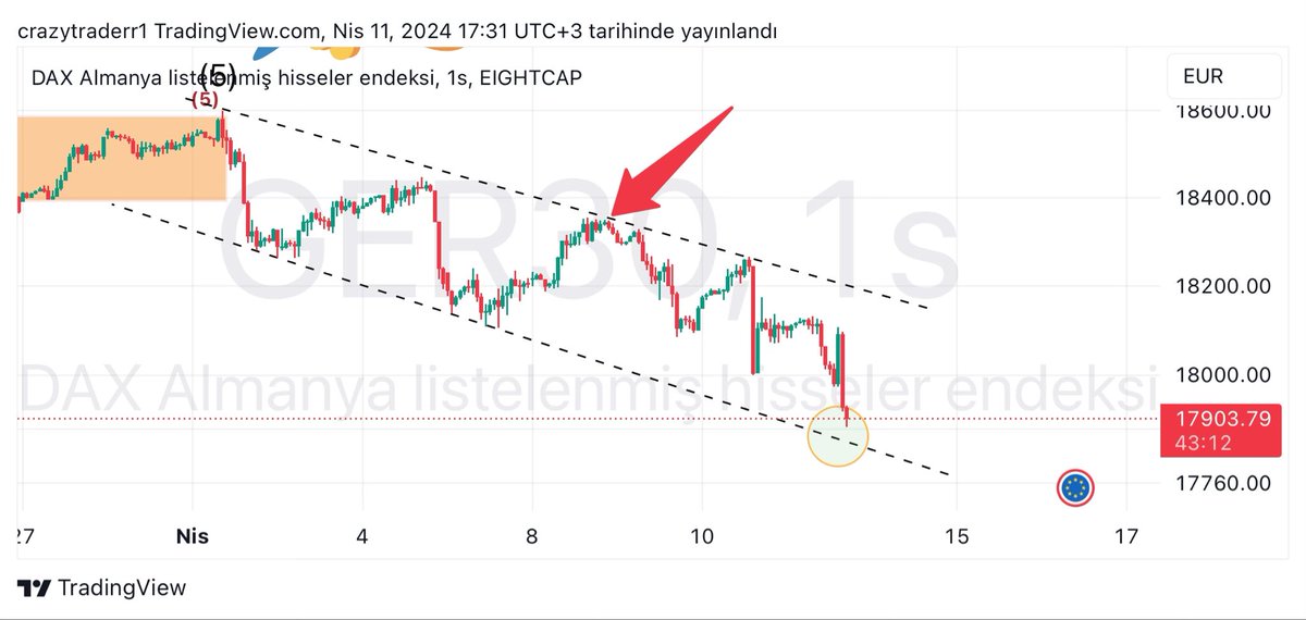 #dax  
#ger30 
#ger40  
Dax analizimizde düşen kanal yapısının devam ettiğini belirtmiş ve direnç altı kanal desteğini takip ederiz demiştik.. Sonuç.. 
kanal direncinden desteğe gelmiş.. alkışlar dax endeksine gelsin 🧿🧿🧿🙋🏻‍♀️✅✅