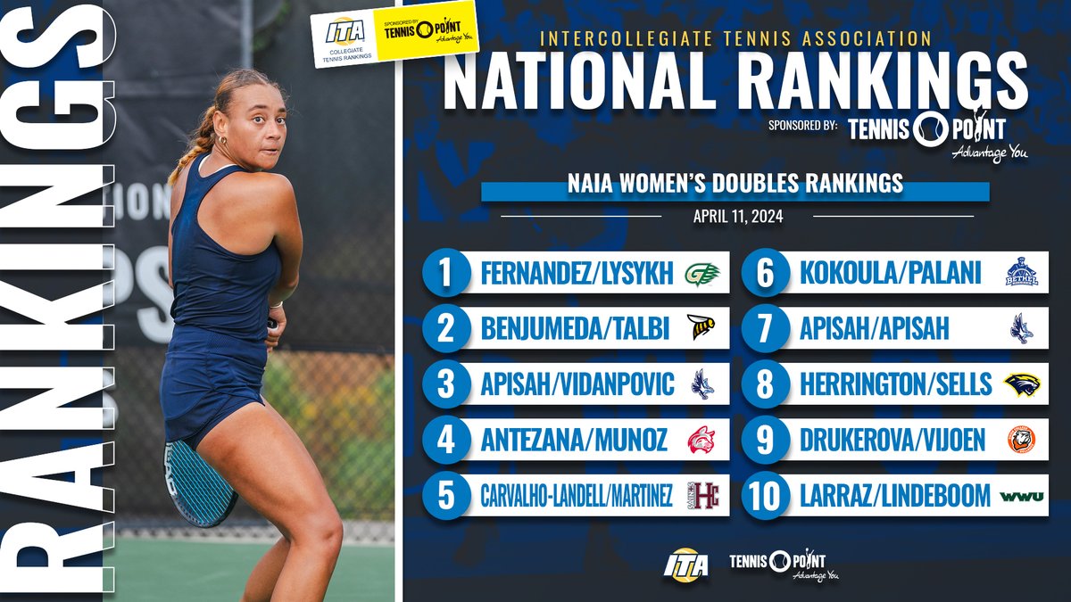 𝐂𝐚𝐧'𝐭 𝐒𝐭𝐨𝐩, 𝐖𝐨𝐧'𝐭 𝐒𝐭𝐨𝐩 ‼️ Take a look at the latest NAIA Women's Computerized Doubles Rankings sponsored by Tennis-Point below ⬇️ 📊 bit.ly/3VSf0Uc (Full Rankings) #WeAreCollegeTennis x @TennisPoint