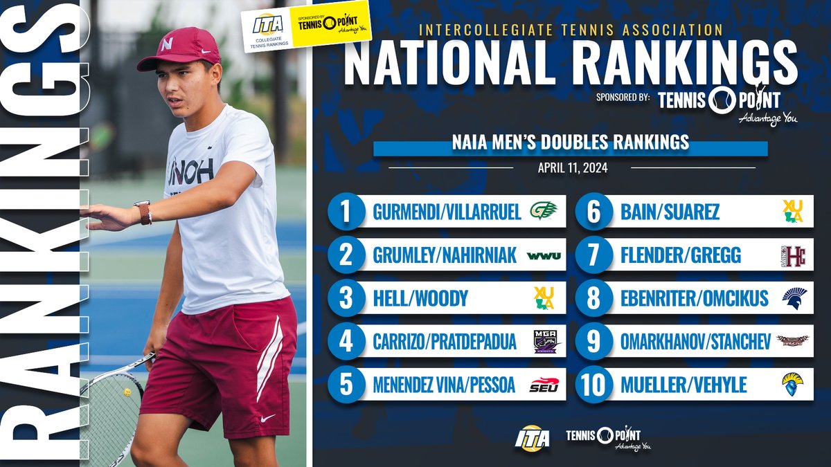 𝐃𝐨𝐮𝐛𝐥𝐢𝐧𝐠 𝐃𝐨𝐰𝐧 👊 Take a look at the latest NAIA Men's Computerized Doubles Rankings sponsored by Tennis-Point below ⬇️ 📊 bit.ly/4aMAqGz (Full Rankings) #WeAreCollegeTennis x @TennisPoint