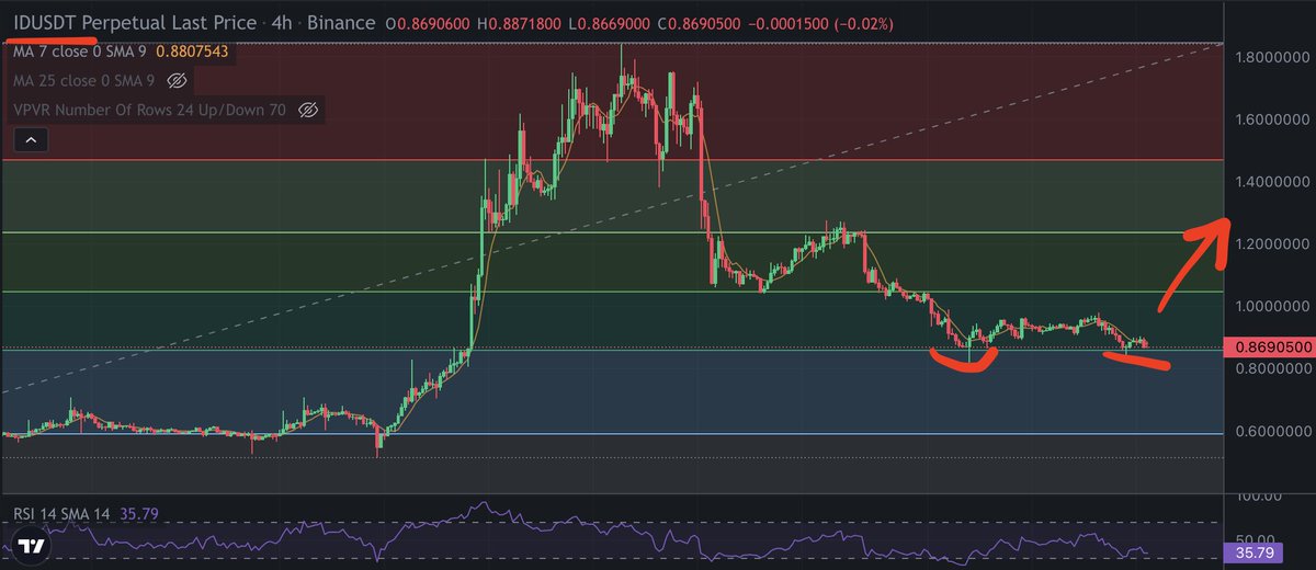 🚀🚀🚀🚀🚀
#ID coin is ready to pump! Double bottom! Follow me for  more interesting signals!