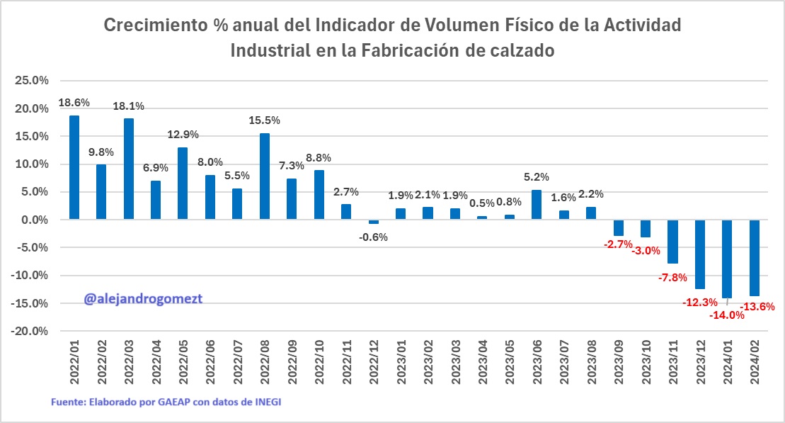 El sector calzado sigue atravesando por una situación muy complicada por el incremento de importaciones en condiciones de #dumping, #contrabando bronco y por el abuso del esquema #deminimis. En febrero su volumen físico de producción cayó -13.6% a tasa anual, con lo que liga su…