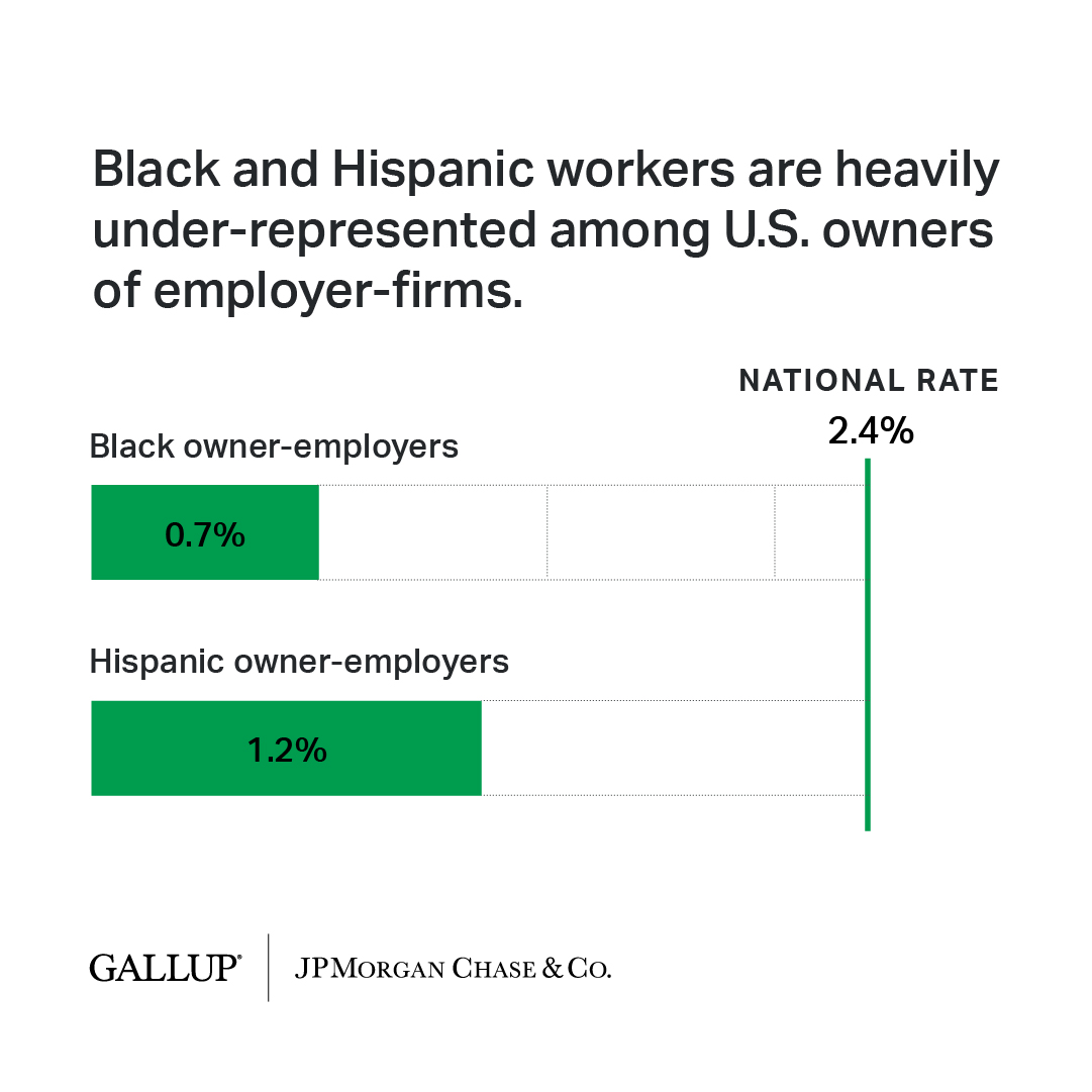 Black and Hispanic workers are heavily under-represented among U.S. owners of employer-firms. To match the national rate, the Black employer rate would need to nearly quadruple. For Hispanic workers, it would need to double. Explore our latest report: on.gallup.com/4aRAQLF