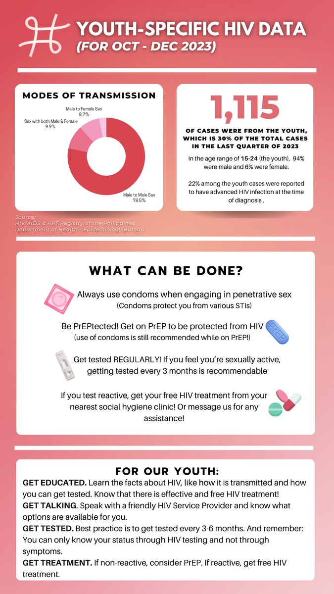 Here’s some data on how the youth is affected by the HIV epidemic, as reported by the DOH - Epidemiology Bureau. Message us if you have any concerns! #HARPReport