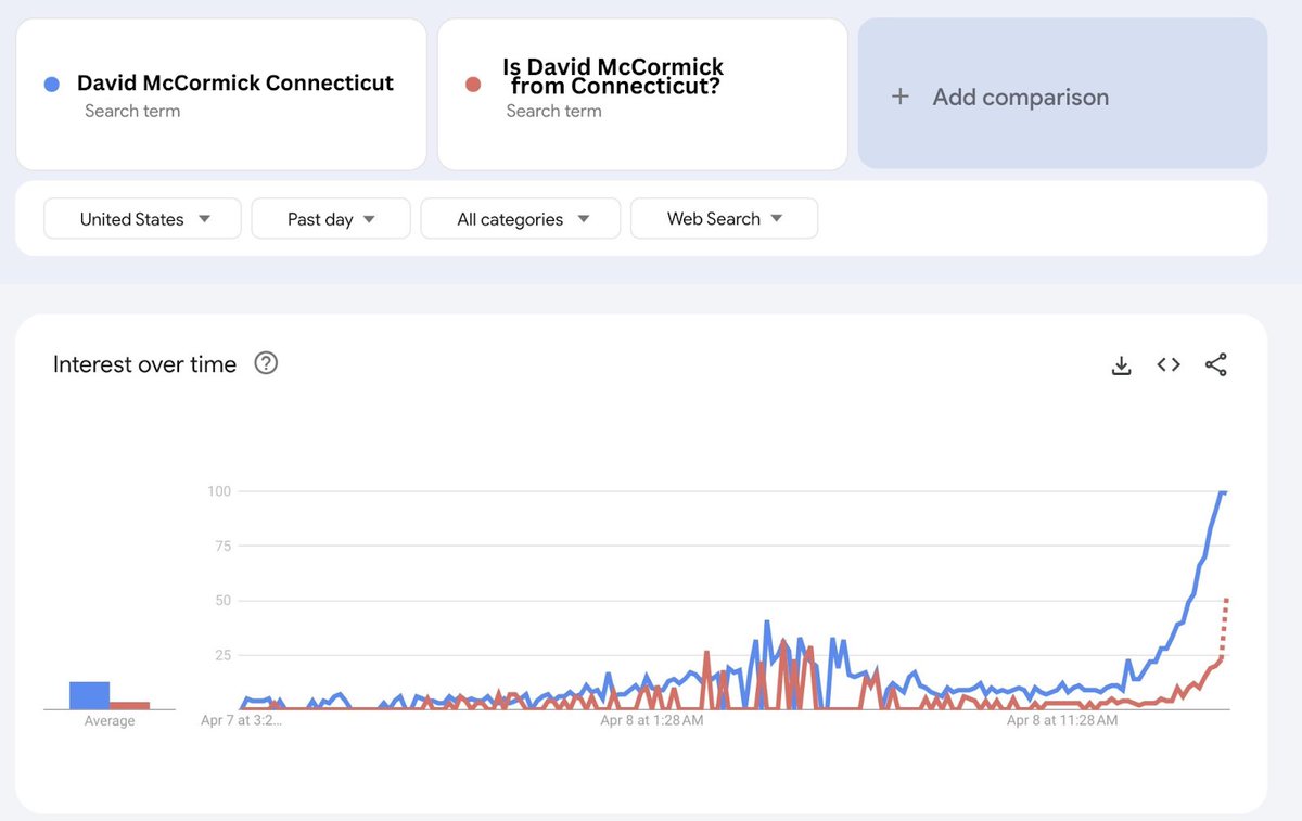 Between the multiple reports of him living in Connecticut and his latest Geno’s stunt… people are catching on that David McCormick is an impostor. #PASen