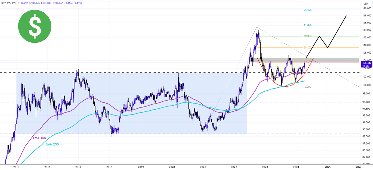 #DXY If #Dollar develops the bullish scenario this won't be good for Crypto short or mid term😬 Let's see the structure - it's a breakout of the channel → correction → accumulation In case we cross above the supply zone, then accumulation will be confirmed and we see a new
