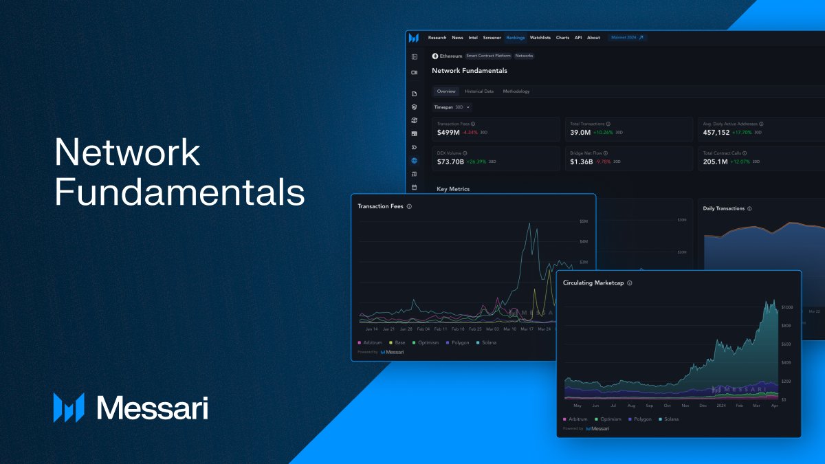 🎉 Introducing Network Fundamentals on Messari!

📊 Unlock the power of onchain insights to understand network usage, activity, and growth like never before.

Let’s breakdown what you can do 🧵⬇️