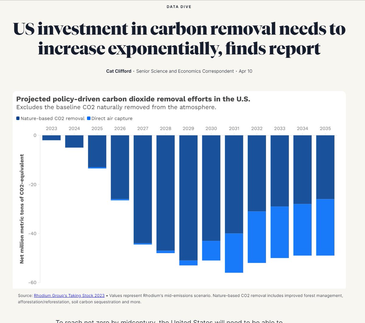 .@rhodium_group put out a study on CDR y'day & @CipherClimate has a look at how current policy will drive more natural CDR now & more DAC later. Also? TLDR: We're going to need exponentially more CDR and we need to invest exponentially more to get there. ciphernews.com/articles/us-in…