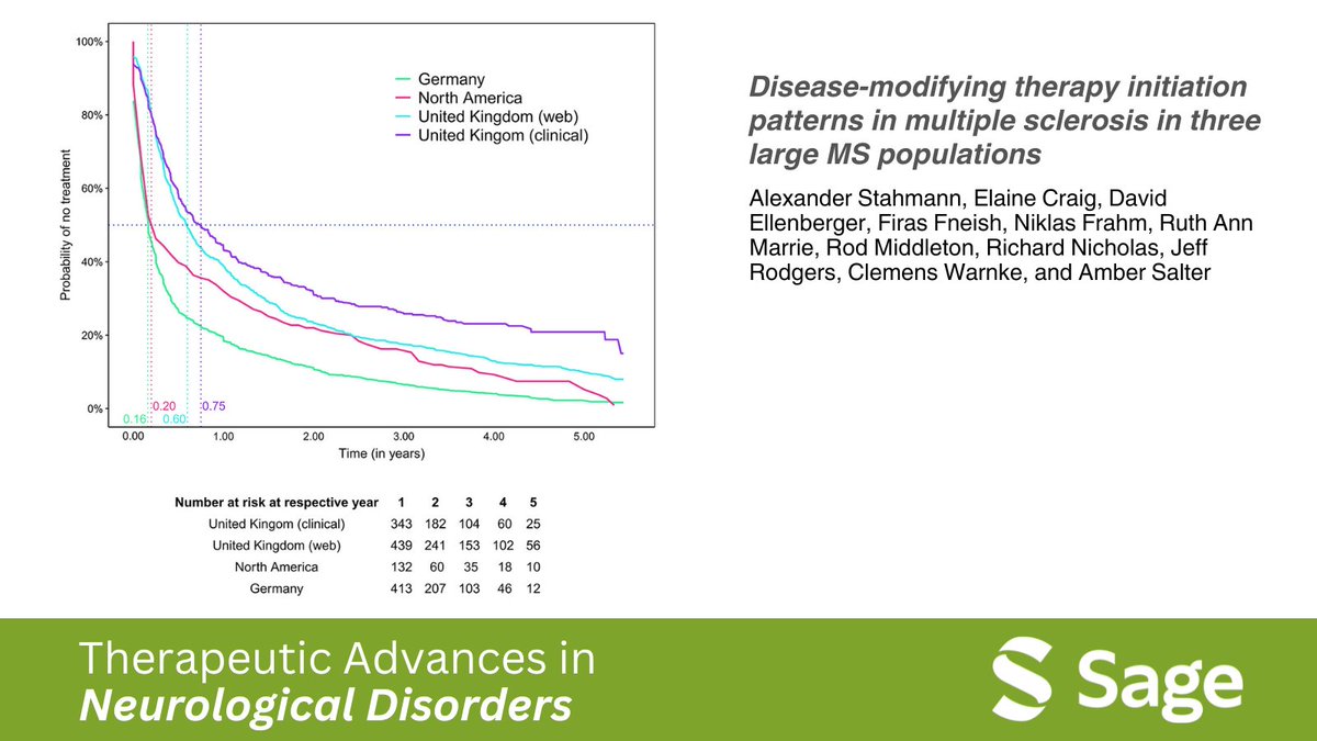 Comparative study reveals disparities in disease-modifying therapy initiation for multiple sclerosis patients across three major registries. Explore the findings and implications: journals.sagepub.com/doi/full/10.11… #MultipleSclerosis #HealthcareResearch 🧠💉