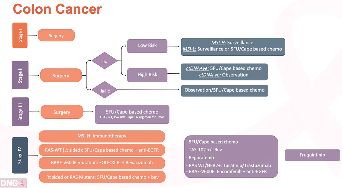 This is the #Algorithm we have used during our discussion w/ @aparna1024 on #ColonCancer 
- Clinical Trials should ALWAYS be on our radar!

#OncTwitter #MedTwtitter #gism #MedEd @CancerNetwrk #OncEd #crcsm