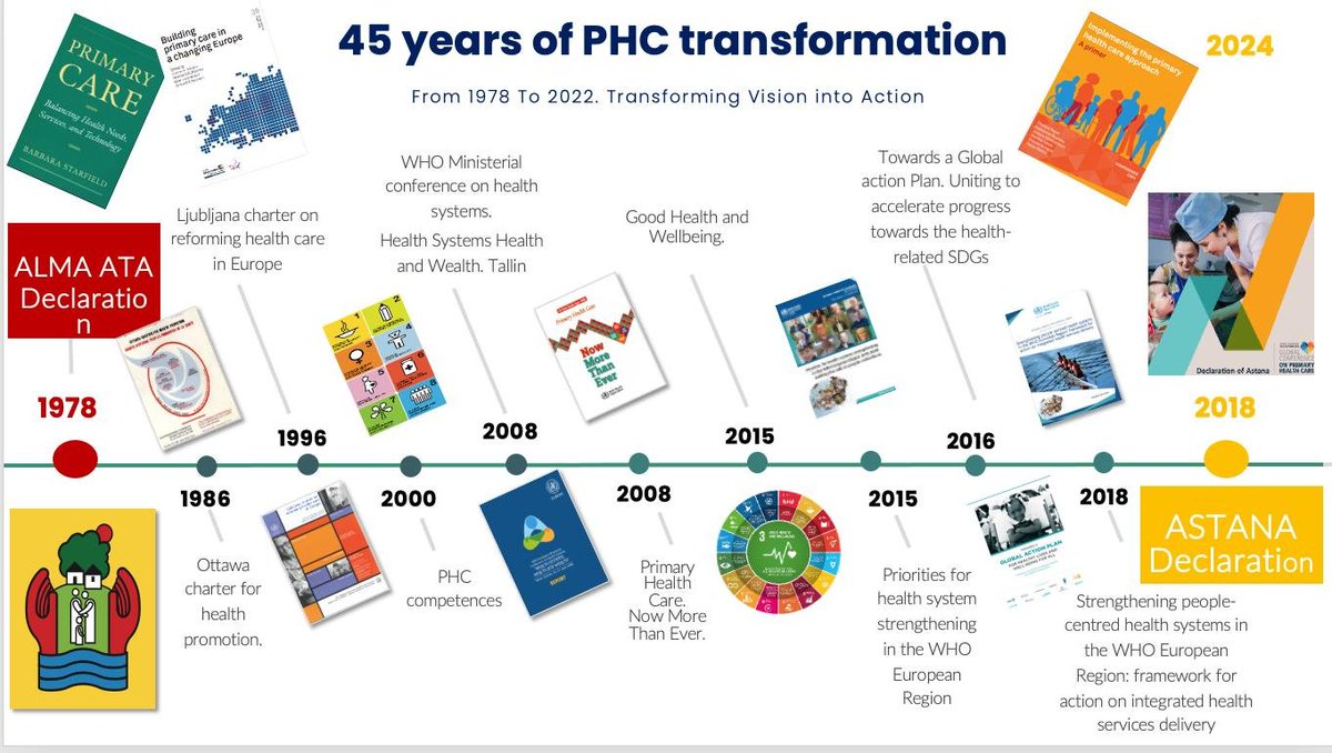 Since 1978, we've seen visionary actions and impactful changes in PHC, shaping the future of healthcare. Here's to transforming vision into action from 1978 to 2022 by @Toni_Dedeu @WHO_Europe! #PHCTransformation 🌍✨ #PrimaryHealthCare #HealthcareTransformation #PHC