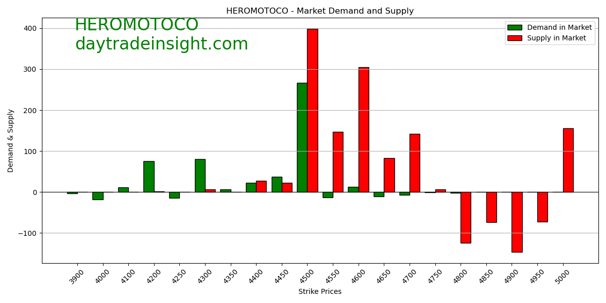 Check out the latest stock analysis of HEROMOTOCO on daytradeinsight.com now! #stockanalysis #daytradeinsight #HER. Please follow @hackveda #HEROMOTOCO #BreakoutStocks #StocksToBuy #stocksinfocus #stockstowatch