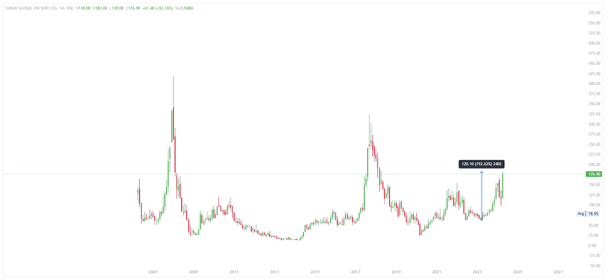 Suchitpatel's tweet image. #EMKAY 192% UP SINCE DIWALI '23

A LOT MORE TO UNLEASH