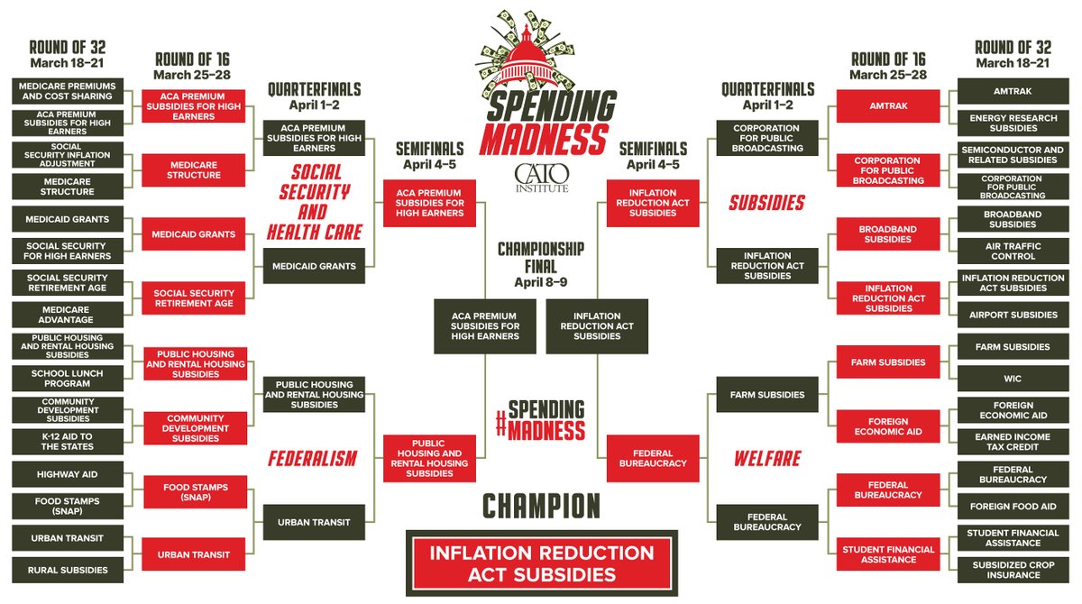 Dear friends, after 5 rounds of voting, 31 matchups, and around 33K votes, you’ve crowned our #SpendingMadness 2024 champion: 🏆Inflation Reduction Act Subsidies🏆 Learn why, after 33K votes, the Inflation Reduction Act was voted the worst spending policy in the US:…