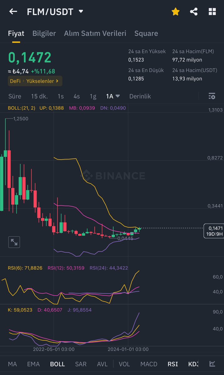 #NEO yürüyor, #FLM takibinizde olsun. $0,1580 üstü buralar şenlenir.😉🤲