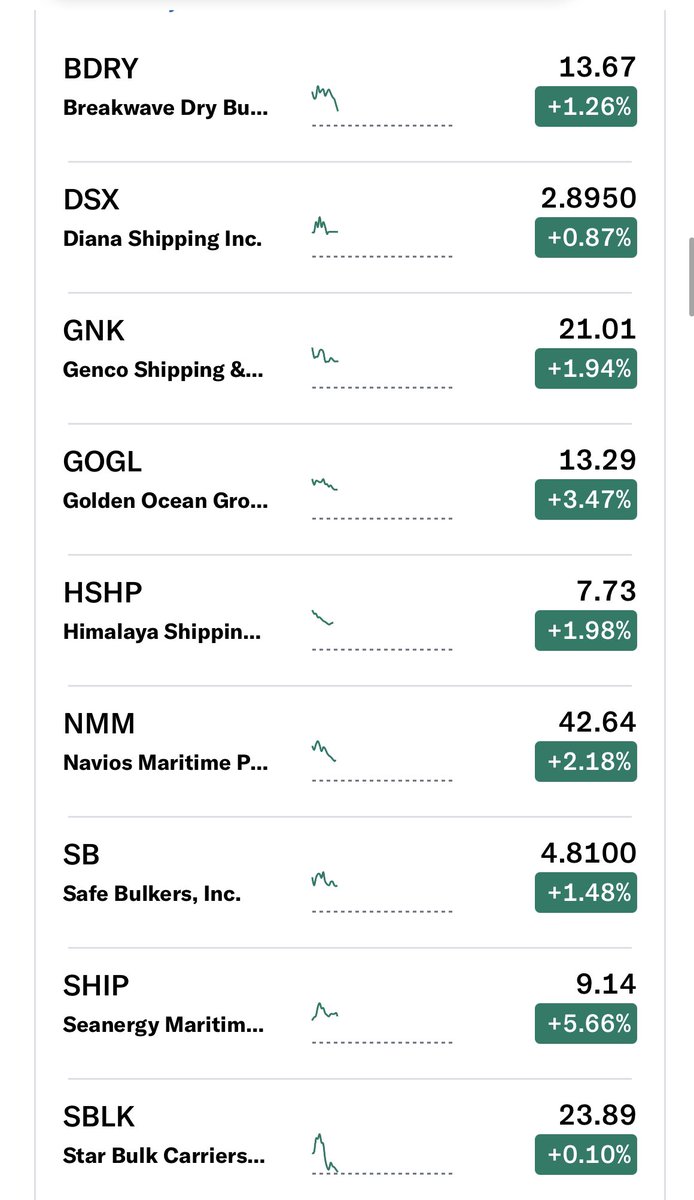 Baltic Dry Index: 1690 (+103) Capesize index: 20,523 (+2257) Panamax (P5) index: 15,092 (+412) Supramax index: 13,874 (+11) Dry bulk started strong, still green, but well off highs. $NMM $SBLK $EGLE $BDRY $HSHP $GRIN $GOGL $GNK $PANL $SB $SHIP