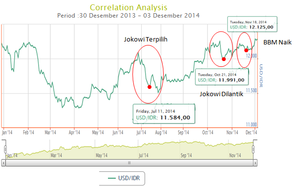 SandiSenderan's tweet photo. Review sejak dilantik sampai saat ini, dengan janji manis dolar akan turun di bawah 10.000 jika terpilih... 

Faktanya... https://t.co/Hhx4d4LDUR