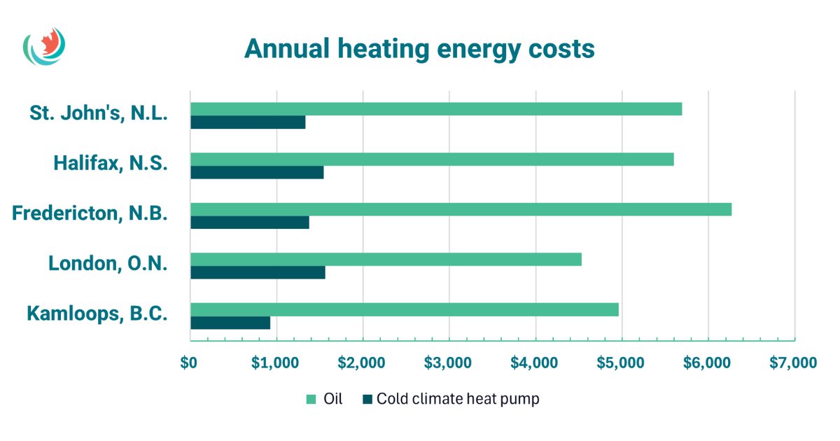 Home heating oil is expensive Regulations that prevent installation of new fuel oil heating systems is a customer protection measure at this point efficiencycanada.org/why-canada-sho…