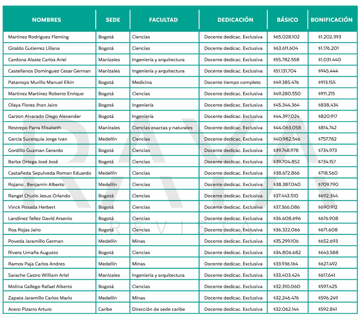 🧵Raya analizó los salarios básicos de los 100 docentes mejor pagos de la UN, donde los primeros superan el salario del presidente o el de los congresistas. Algunos de estos docentes reciben adicionalmente pagos por Servicios Académicos Remunerados (SAR) y viáticos que superan…